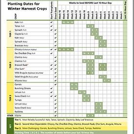 Chart: Post-Harvest Handling & Storage of Summer Produce